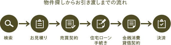 物件探しからお引き渡しまでの流れ 検索,お見積り,売買契約,住宅ローン手続き,金銭消費貸借契約,決済