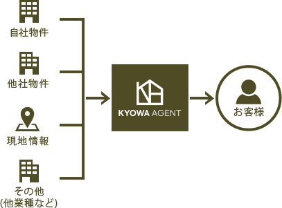 自社物件,他社物件,現地情報,その他 (他業種など)