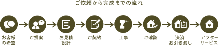 お客様の希望,ご提案,お見積設計,ご契約,工事,ご確認,決済お引き渡し,アフターサービス