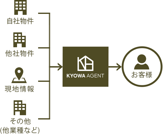 協和エージェントの賃貸