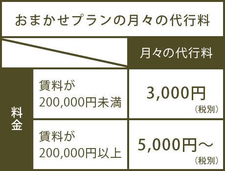 おまかせプランの月々の代行料